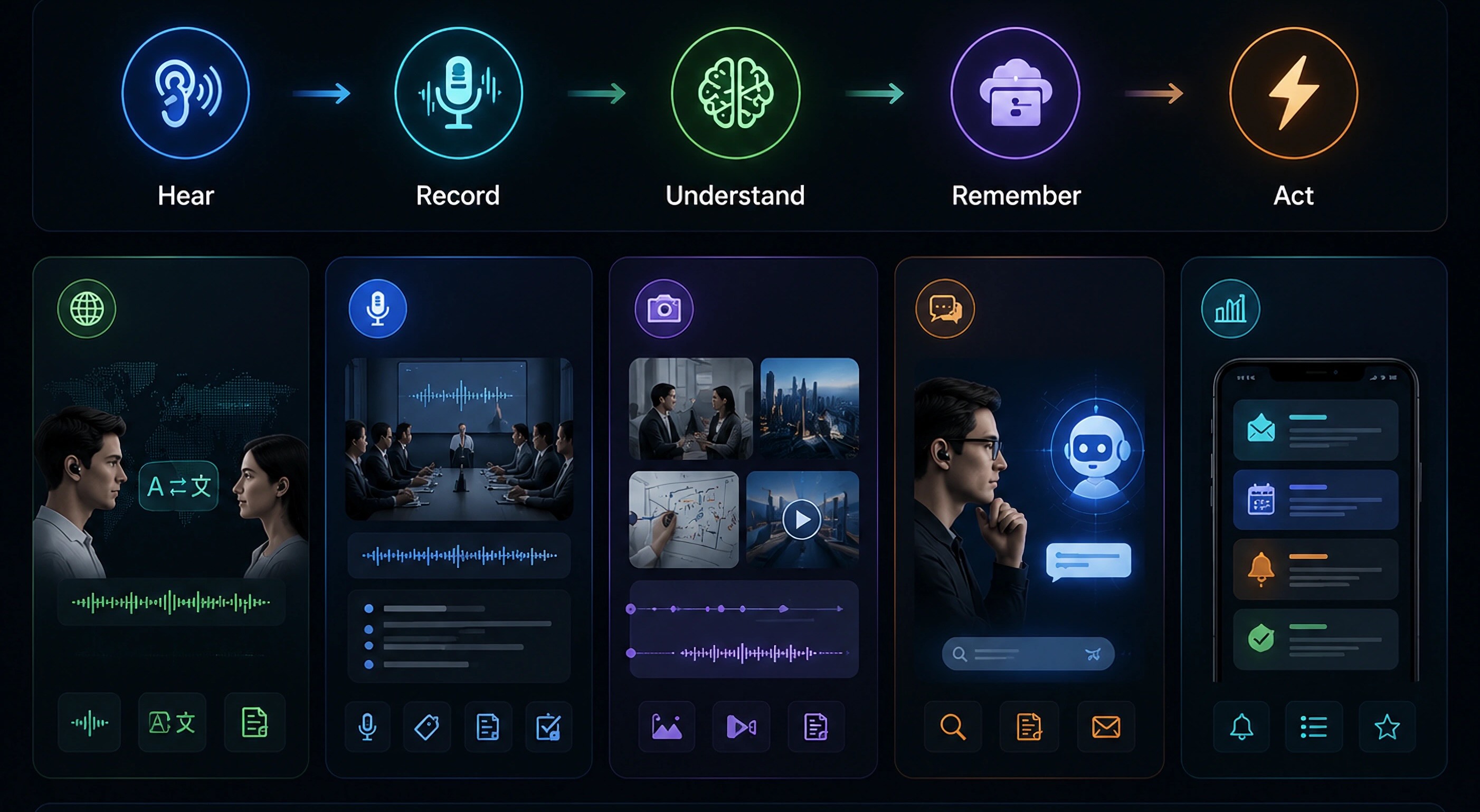 Hyper AI 五步流程：聆听 → 记录 → 理解 → 记忆 → 执行