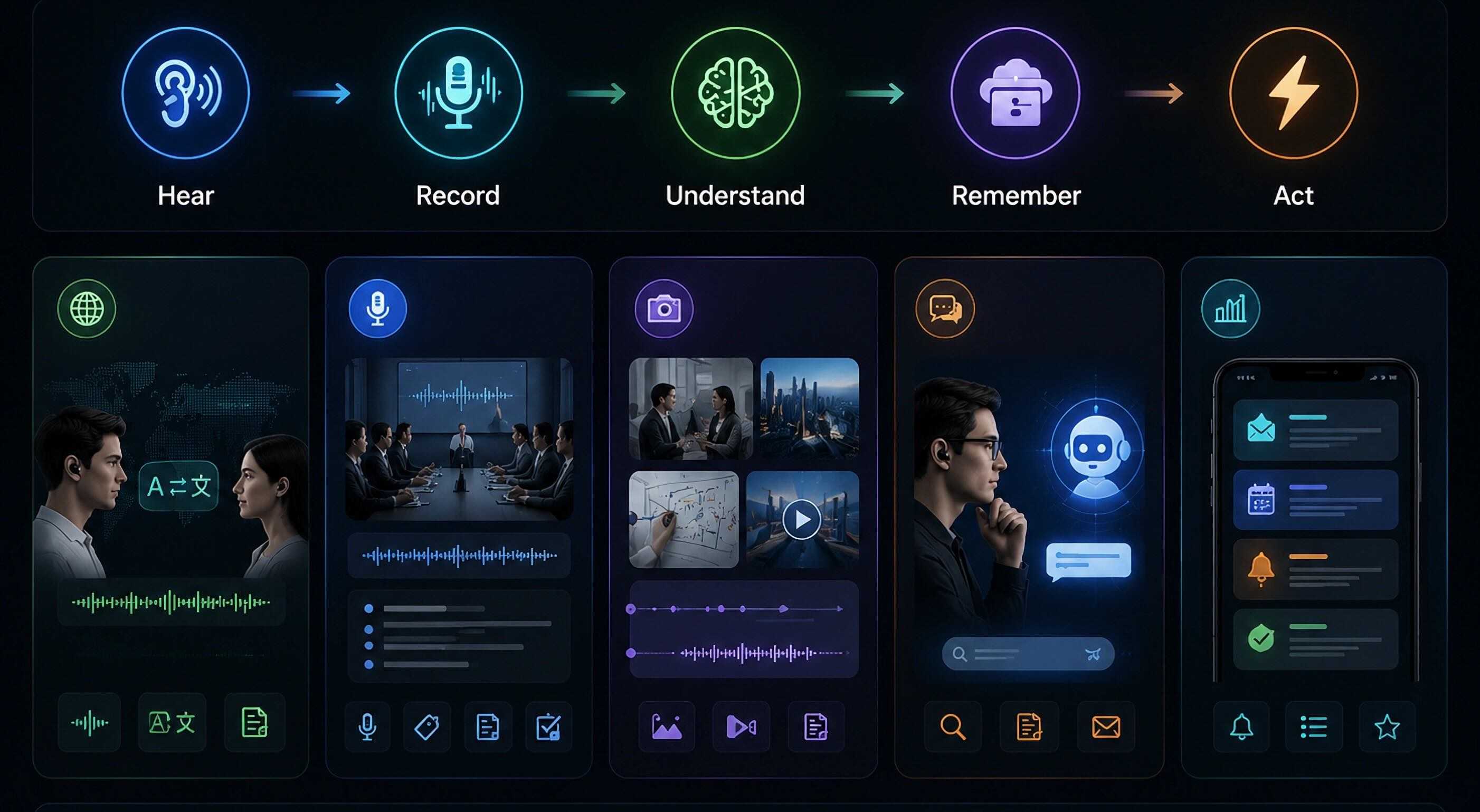 Hyper AI 五步流程：聆听 → 记录 → 理解 → 记忆 → 执行